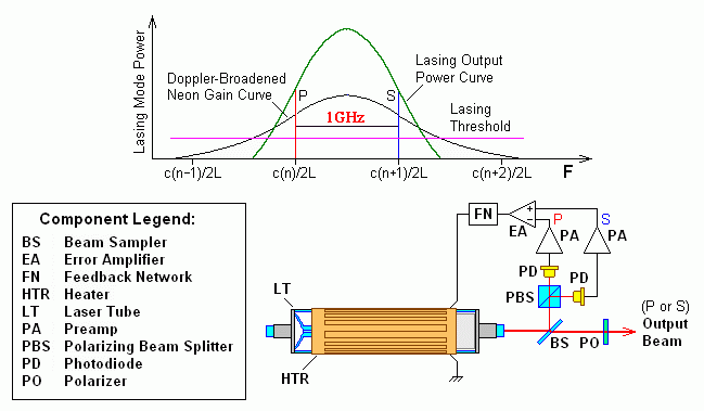 單頻干涉儀雙縱模穩頻原理.png 單頻干涉儀雙縱模穩頻原理.png
